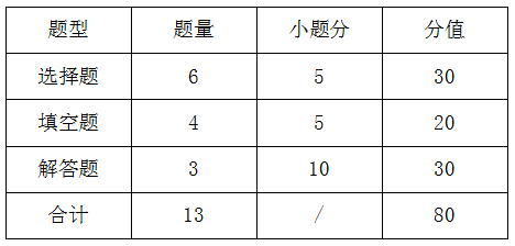 2023咸寧職業(yè)技術(shù)學(xué)院湖北高職單招文化綜合考試大綱